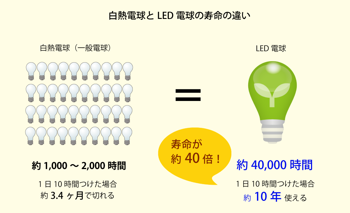 LED電球の寿命